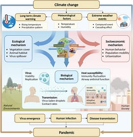 Climate change in relation to Health